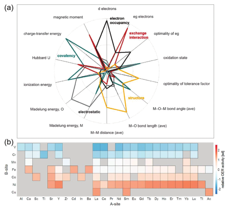 【前沿速递】Adv_ Sci_:数据驱动催化研究的机器学习描述符 【前沿速递】Adv_ Sci_:数据驱动催化研究的机器学习描述符